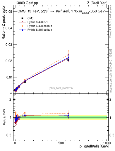 Plot of z.pt._z.pt in 13000 GeV pp collisions