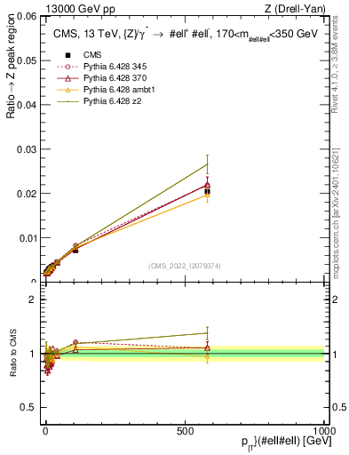 Plot of z.pt._z.pt in 13000 GeV pp collisions
