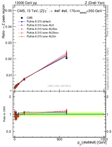 Plot of z.pt._z.pt in 13000 GeV pp collisions