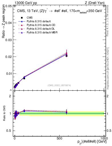 Plot of z.pt._z.pt in 13000 GeV pp collisions