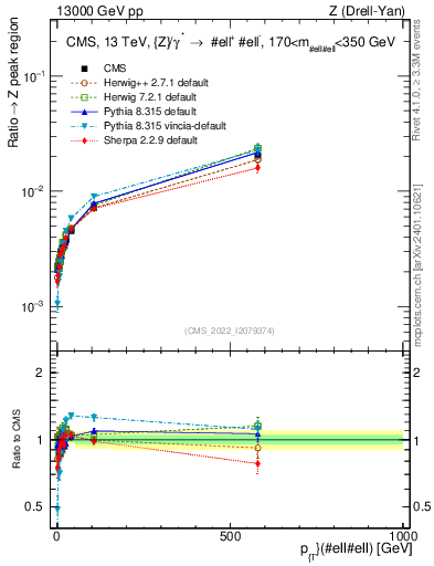 Plot of z.pt._z.pt in 13000 GeV pp collisions