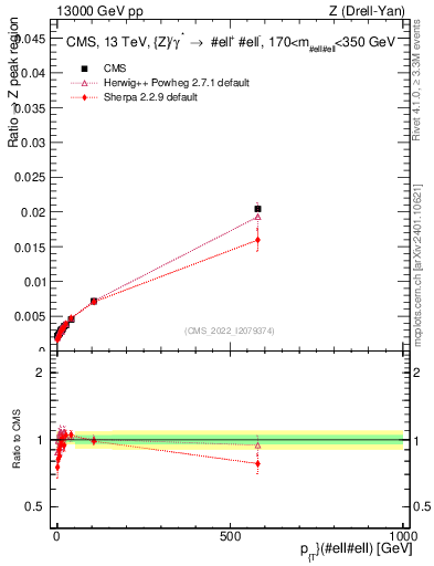 Plot of z.pt._z.pt in 13000 GeV pp collisions