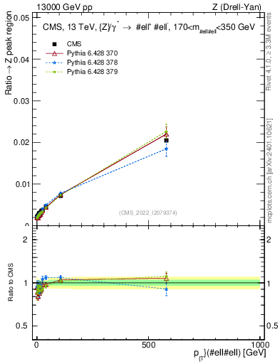 Plot of z.pt._z.pt in 13000 GeV pp collisions