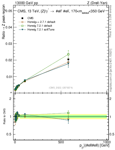 Plot of z.pt._z.pt in 13000 GeV pp collisions
