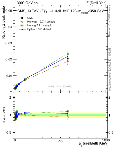 Plot of z.pt._z.pt in 13000 GeV pp collisions