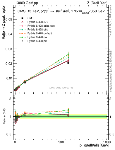 Plot of z.pt._z.pt in 13000 GeV pp collisions