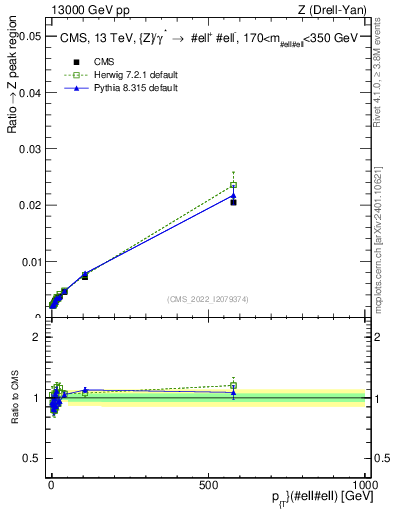 Plot of z.pt._z.pt in 13000 GeV pp collisions