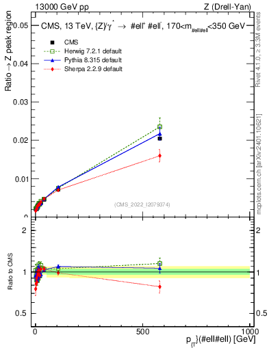 Plot of z.pt._z.pt in 13000 GeV pp collisions