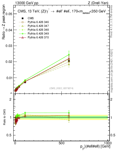Plot of z.pt._z.pt in 13000 GeV pp collisions