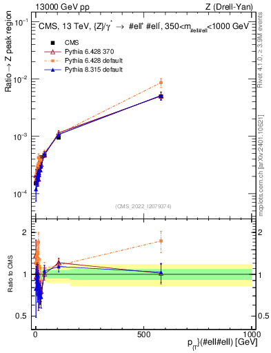 Plot of z.pt._z.pt in 13000 GeV pp collisions