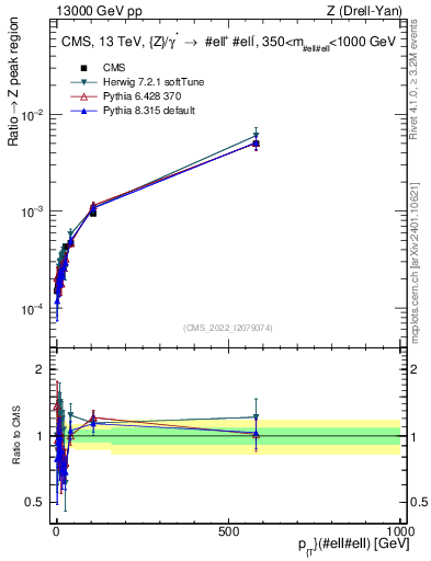 Plot of z.pt._z.pt in 13000 GeV pp collisions