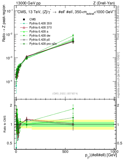 Plot of z.pt._z.pt in 13000 GeV pp collisions