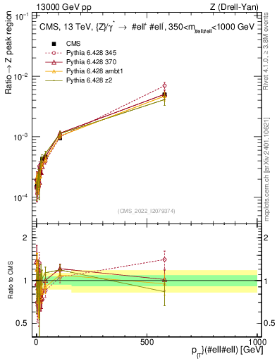 Plot of z.pt._z.pt in 13000 GeV pp collisions