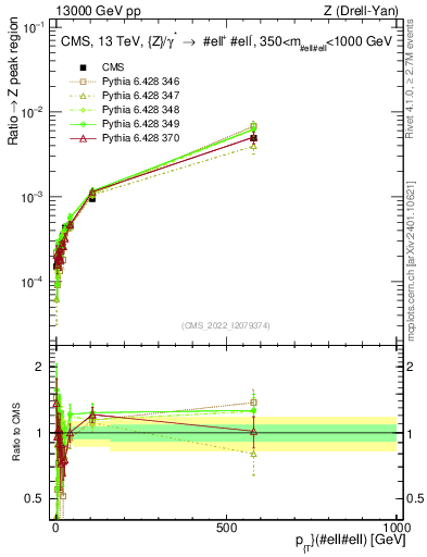 Plot of z.pt._z.pt in 13000 GeV pp collisions