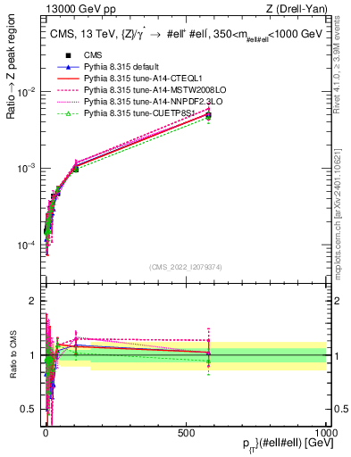 Plot of z.pt._z.pt in 13000 GeV pp collisions