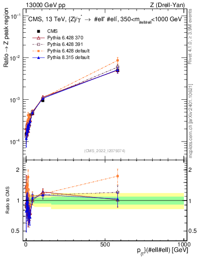 Plot of z.pt._z.pt in 13000 GeV pp collisions