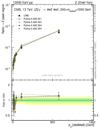 Plot of z.pt._z.pt in 13000 GeV pp collisions