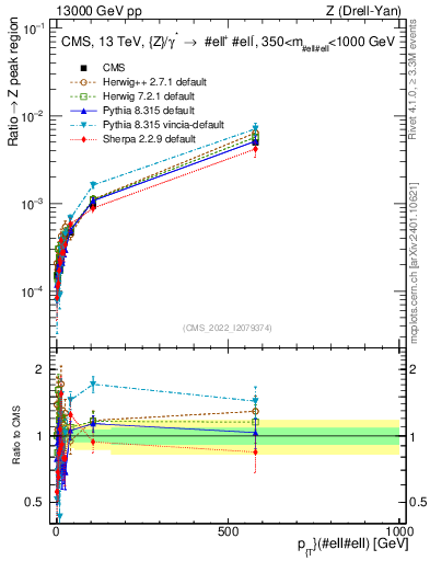 Plot of z.pt._z.pt in 13000 GeV pp collisions