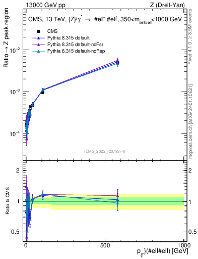Plot of z.pt._z.pt in 13000 GeV pp collisions