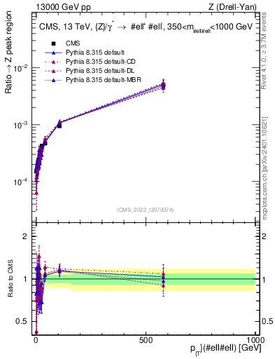 Plot of z.pt._z.pt in 13000 GeV pp collisions