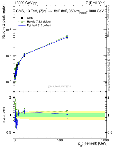 Plot of z.pt._z.pt in 13000 GeV pp collisions
