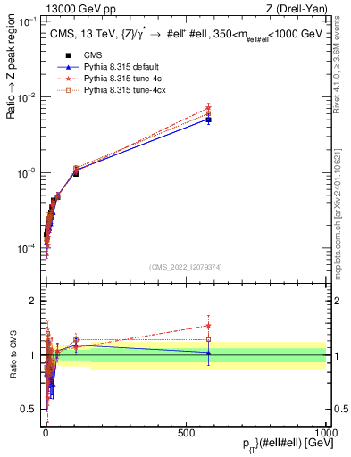 Plot of z.pt._z.pt in 13000 GeV pp collisions