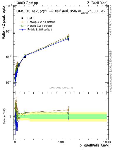 Plot of z.pt._z.pt in 13000 GeV pp collisions