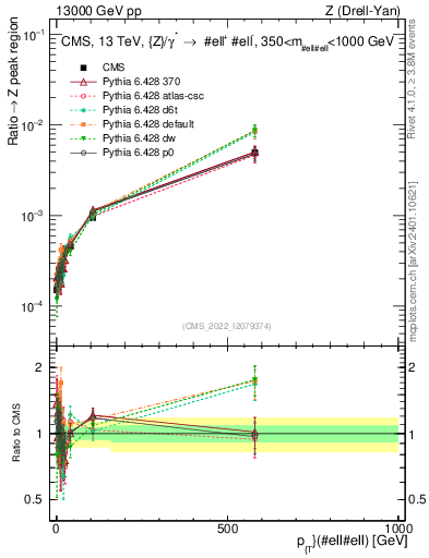 Plot of z.pt._z.pt in 13000 GeV pp collisions