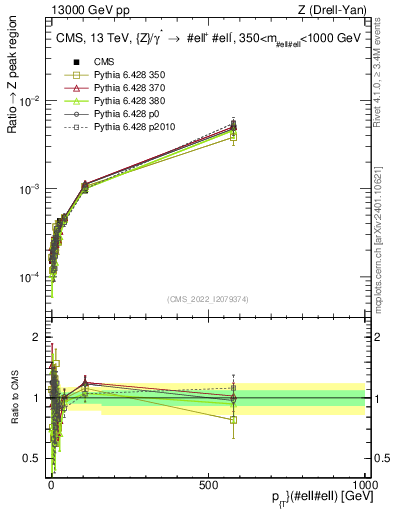 Plot of z.pt._z.pt in 13000 GeV pp collisions