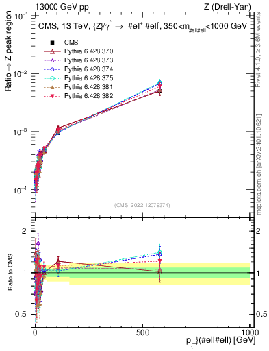 Plot of z.pt._z.pt in 13000 GeV pp collisions