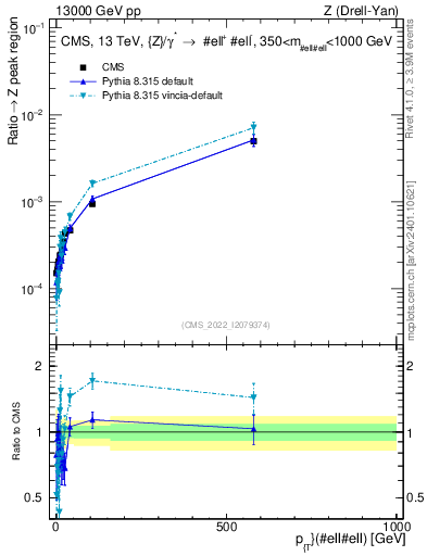 Plot of z.pt._z.pt in 13000 GeV pp collisions
