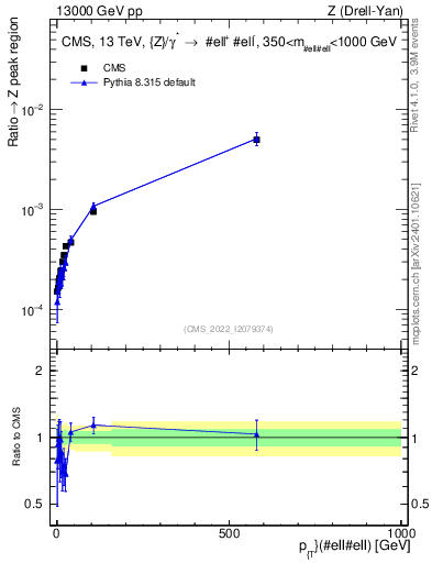 Plot of z.pt._z.pt in 13000 GeV pp collisions