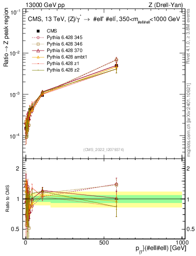 Plot of z.pt._z.pt in 13000 GeV pp collisions