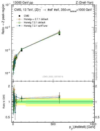 Plot of z.pt._z.pt in 13000 GeV pp collisions