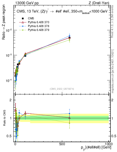 Plot of z.pt._z.pt in 13000 GeV pp collisions