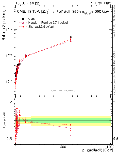 Plot of z.pt._z.pt in 13000 GeV pp collisions