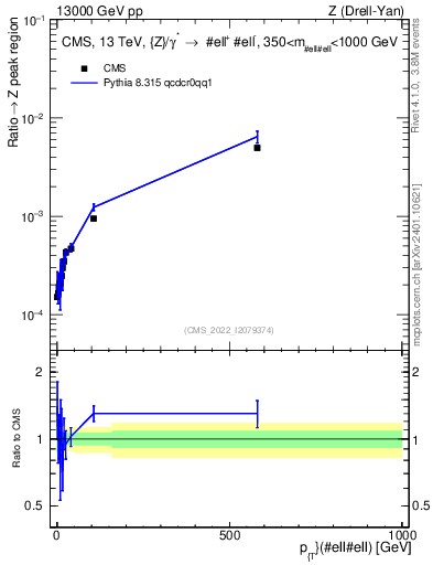 Plot of z.pt._z.pt in 13000 GeV pp collisions