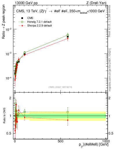 Plot of z.pt._z.pt in 13000 GeV pp collisions