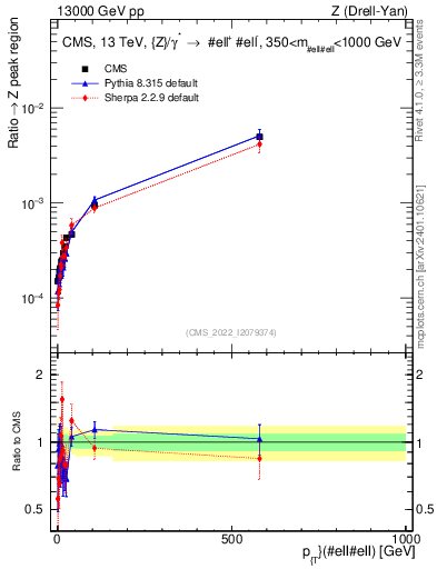 Plot of z.pt._z.pt in 13000 GeV pp collisions