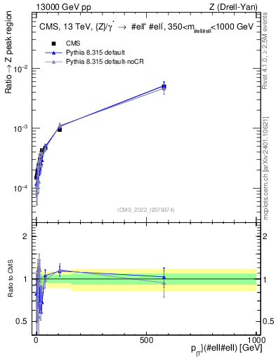 Plot of z.pt._z.pt in 13000 GeV pp collisions
