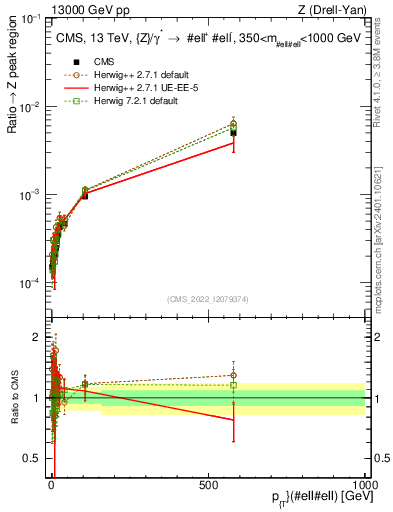 Plot of z.pt._z.pt in 13000 GeV pp collisions