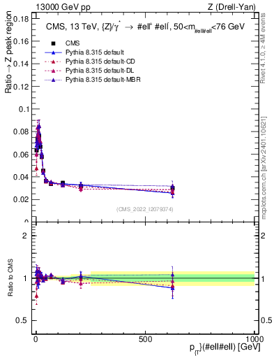Plot of z.pt._z.pt in 13000 GeV pp collisions