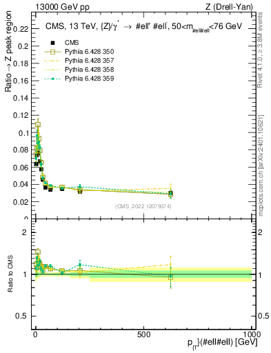 Plot of z.pt._z.pt in 13000 GeV pp collisions