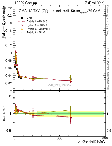 Plot of z.pt._z.pt in 13000 GeV pp collisions