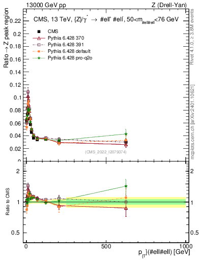 Plot of z.pt._z.pt in 13000 GeV pp collisions