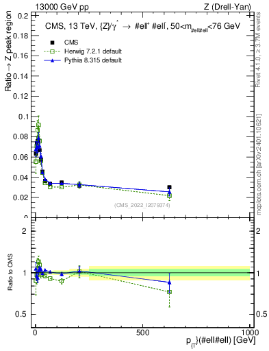 Plot of z.pt._z.pt in 13000 GeV pp collisions