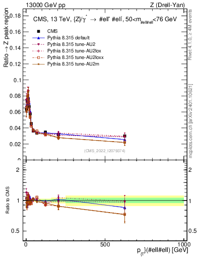 Plot of z.pt._z.pt in 13000 GeV pp collisions