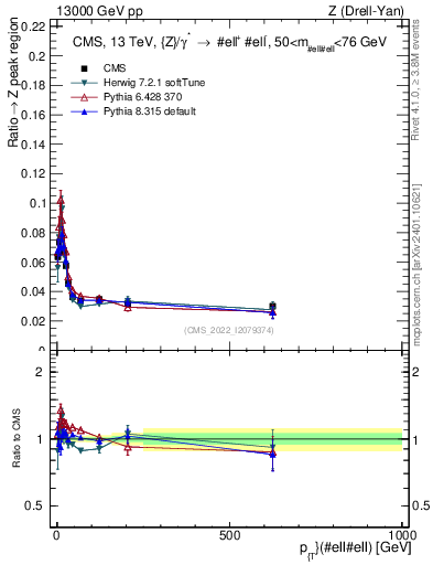 Plot of z.pt._z.pt in 13000 GeV pp collisions