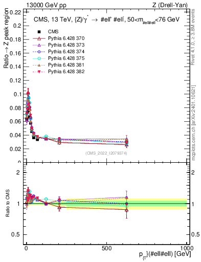 Plot of z.pt._z.pt in 13000 GeV pp collisions