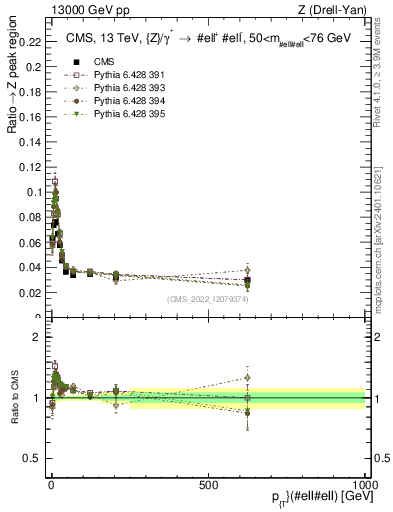 Plot of z.pt._z.pt in 13000 GeV pp collisions